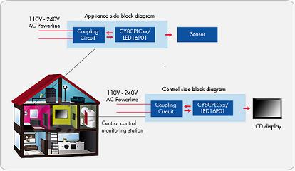 赛普拉斯推出基于PSoC的可编程电力线通讯解决方案 电子工程专辑