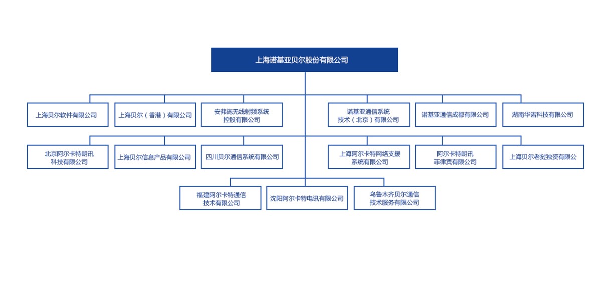 诺基亚贝尔和旗下子公司组织结构(图自:诺基亚贝尔官网)