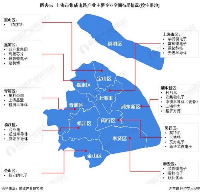 上海集成电路产业主要聚集区及布局领域