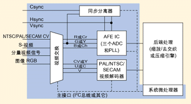 图1：用于图像和视频信号的采样速度