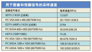 表1：用于图像和视频信号的采样速度。