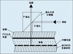 图：LCoS器件的横截面和基本的光路示意图。