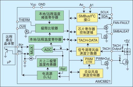 AMC6821模块框图