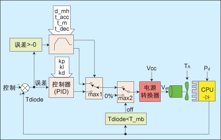 自动风扇速度控制循环系统