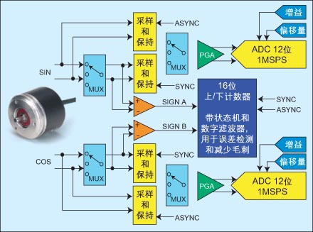 ADS7869编码器接口电路