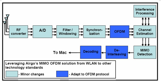 MIMO OFDM系统接收端组件