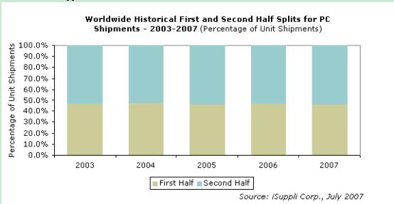 2003-2007各年上半年及下半年PC出货量