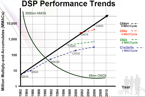 1. 随着工艺的不断下降，DSP性能正在不断攀升