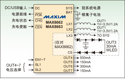 图1：Maxim的 MAX8662/3部件在一块单芯片上集成了1个USB/AC 充电器、2个步降DC/DC 转换器，4个LDO和1个步升DC/DC 转换器，是便携式系统功率集成的典型范例。