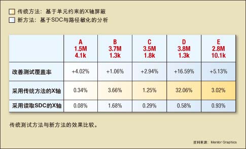 图：传统测试方法与新方法的效果比较。