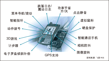 F1: Apple公司可能通过简单的软件升级，在iPhone中至少增加15种MEMS加速计应用