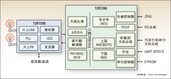 F1.Tzero芯片支持IP、1394和Tzero专有协议