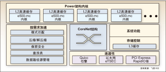 F1：Freescale的45nm多核平台