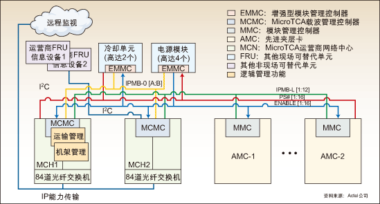 F1： MicroTCA系统减少了电信、工业、医疗以及军事设备的成本