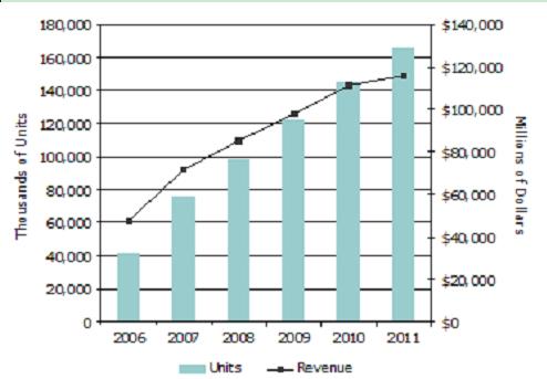 图：2006－2011年全球液晶电视单位出货量与销售额预测(出货量以千台计，销售额以百万美元计)