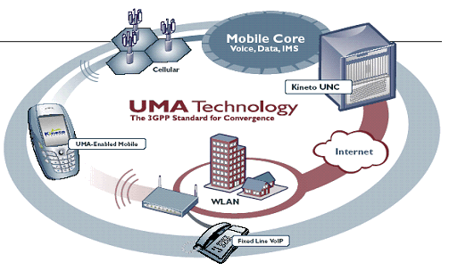 图1：UMA 系统  (来源：Kineto Wireless Inc.)