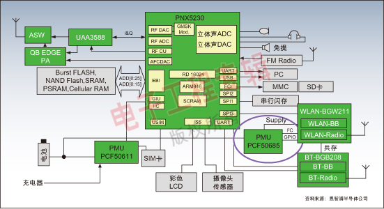 图4：融合手机第三代平台。（来源：恩智浦半导体公司）