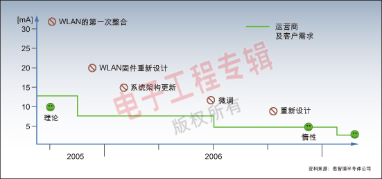 图5：UMA 手机功耗的演变过程。