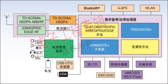 图2：凯明公司支持 TD-HSDPA/GSM/GPRS/EDGE 的双模芯片集通信架构。