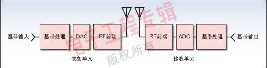 图1：SDR的传统定义架构。