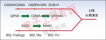 图２：无线技术的长期演进示意图。