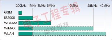 图3：常用无线技术的带宽分布。