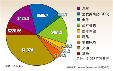 图1：药品市场的RFID标签全球交付量预测。VDC预计，如果条目级追踪应用在2009或2010年起飞，RFID在e-Pedigree中的应用也会迎来大发展。