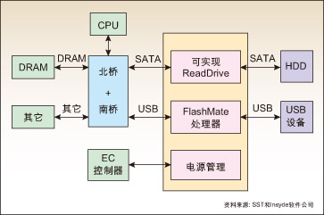 F1: FlashMate经由SATA和USB连接笔记本电脑的内部硬盘、芯片组和外部设备