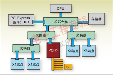 图1：PCI Express拓扑结构。