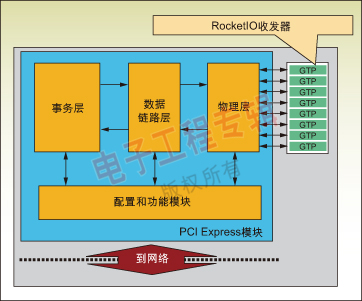 图4：Virtex-5 LXT FPGA PCI Express端点框图。