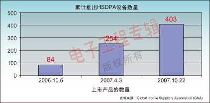 F2：403 款HSDPA设备的上市显示该技术已是主流。