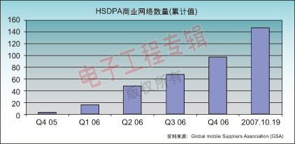 F3：全球已有147个HSDPA商业网络。