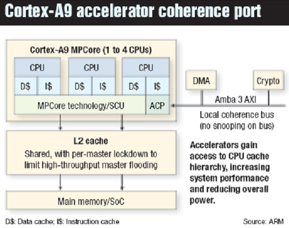 图8：Cortex-A9加速器一致性端口(ACP)