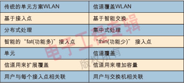 表1：传统VoWLAN技术与信道覆盖技术的比较。