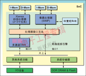 图1：Tensilica的 Diamond388VDO视频引擎框图。