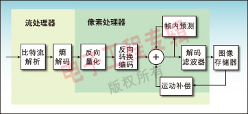 图2：Diamond 388VDO视频引擎在进行H.264/AVC解码时的内部任务分配情况。