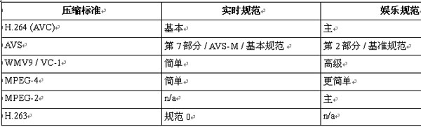 表1：实现压缩标准中不同部分的各个规范。