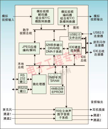 图1：硬件方框图