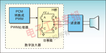 图1：具有H桥功率级的数字放大器数据通路