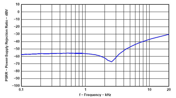 图4：TI TAS5086/5142 EVM的单端PSRR曲线