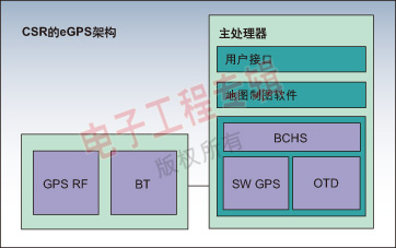 图2：CSR公司利用其BlueCore Host软体将GPS技术整合进现有的RF平台，因而降低了成本和功率。