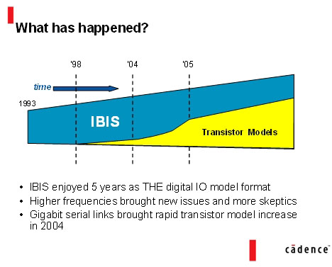 图1：吉比特串行链路使晶体管模型从2004年开始迅速发展。