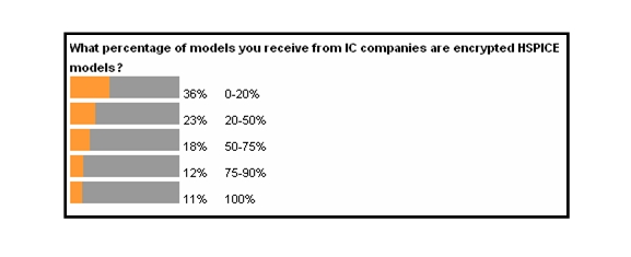 图2：调查结果有64% 的人表示20%以上的模型是以Hspice加密的。