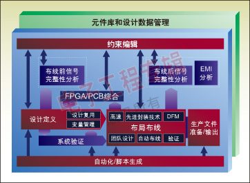 图1：从前端到后端的一个典型集成系统设计流。