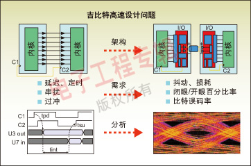 图2：并行总线和串并转换设计所遇到的典型设计问题。