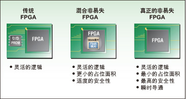  图1:  三种不同类型的FPGA