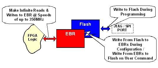 图6   非易失FlashBAK存储