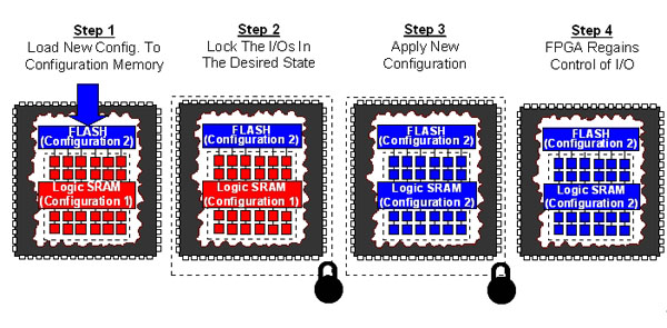 图8  TransFR I/O更新的4个步骤