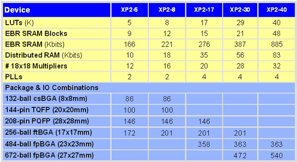 表1  LatticeXP2 FPGA 系列