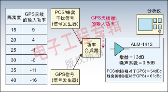 图3：带外抑制性能的测量设置。